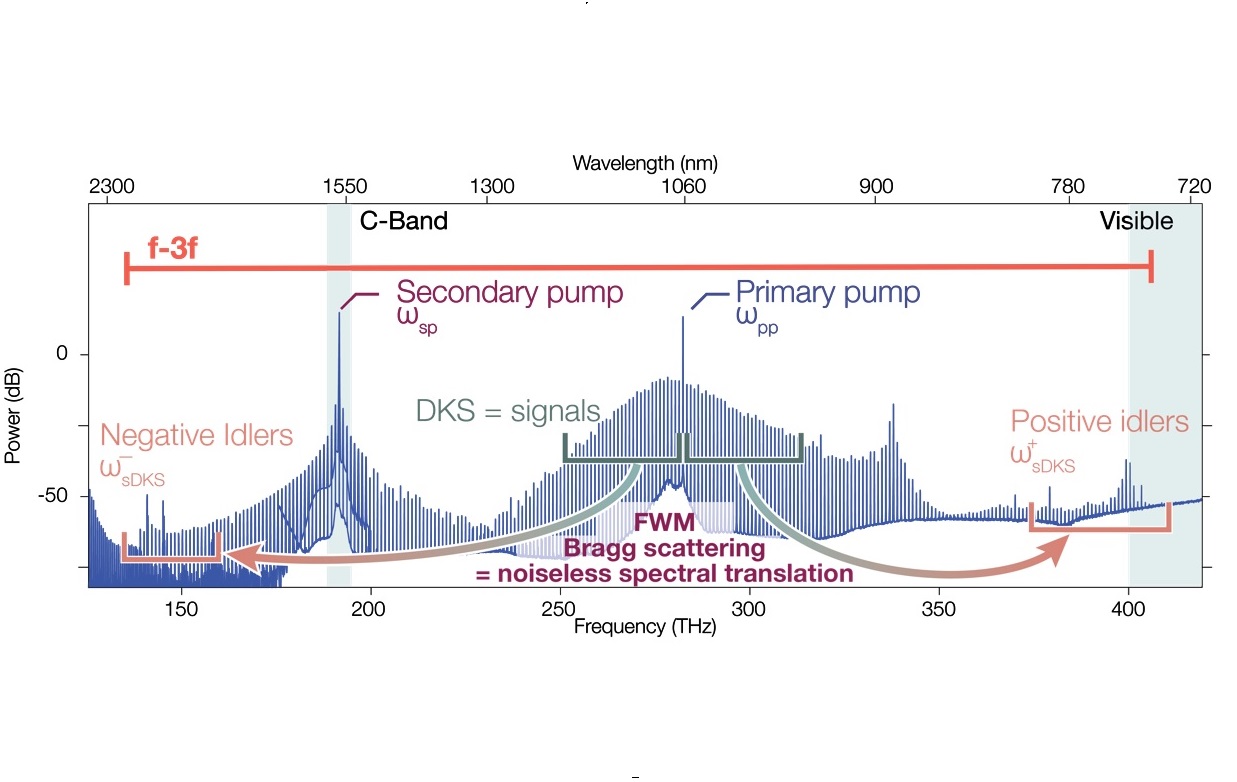 Hero image for spectral translation in soliton microresonator frequency combs