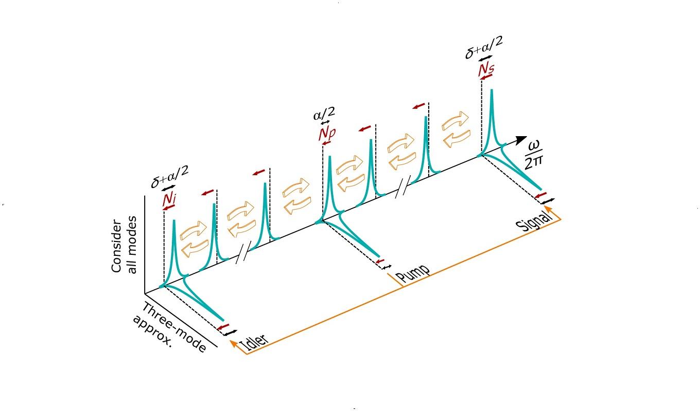 Hero image for physics of microresonator optical parametric oscillators