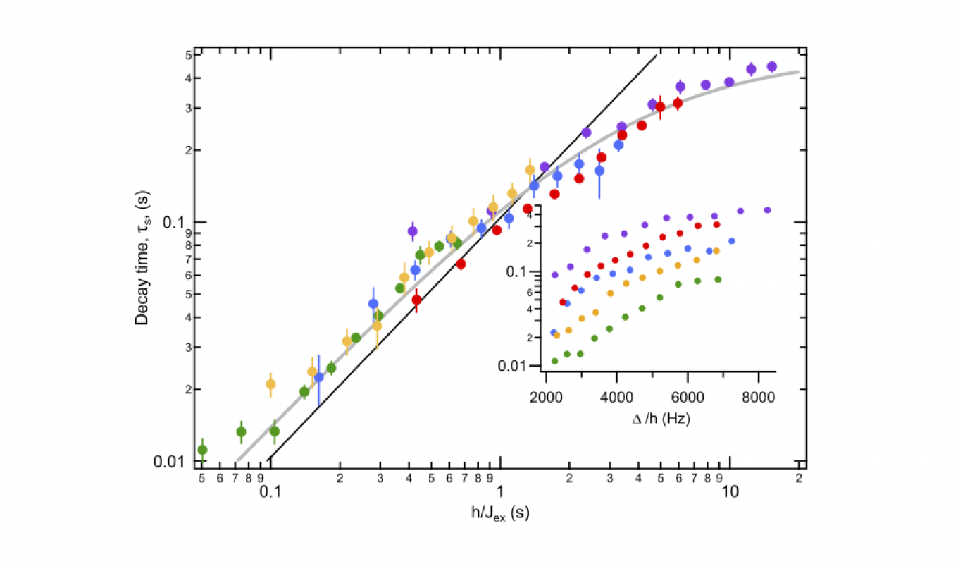 Magnetization relaxation rate as a function of superexchange energy scale