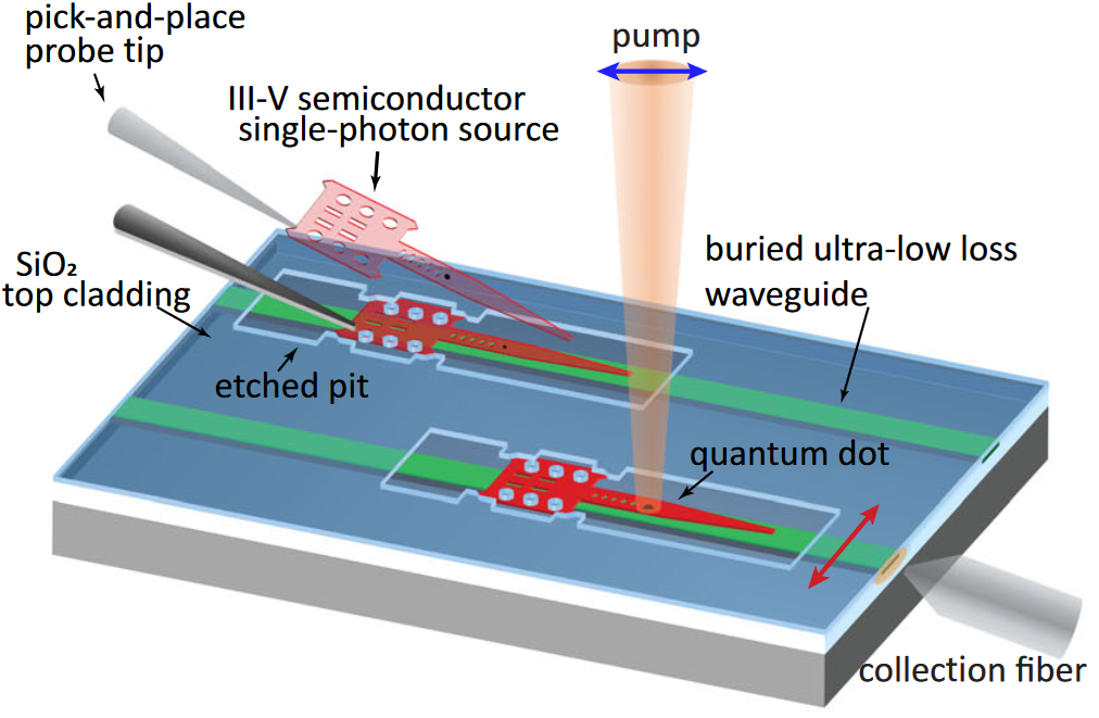 Cartoon illustration of a GaAs photonic devices with an embedded quantum dot being placed onto a Si3N4 integrated photonic circuit.