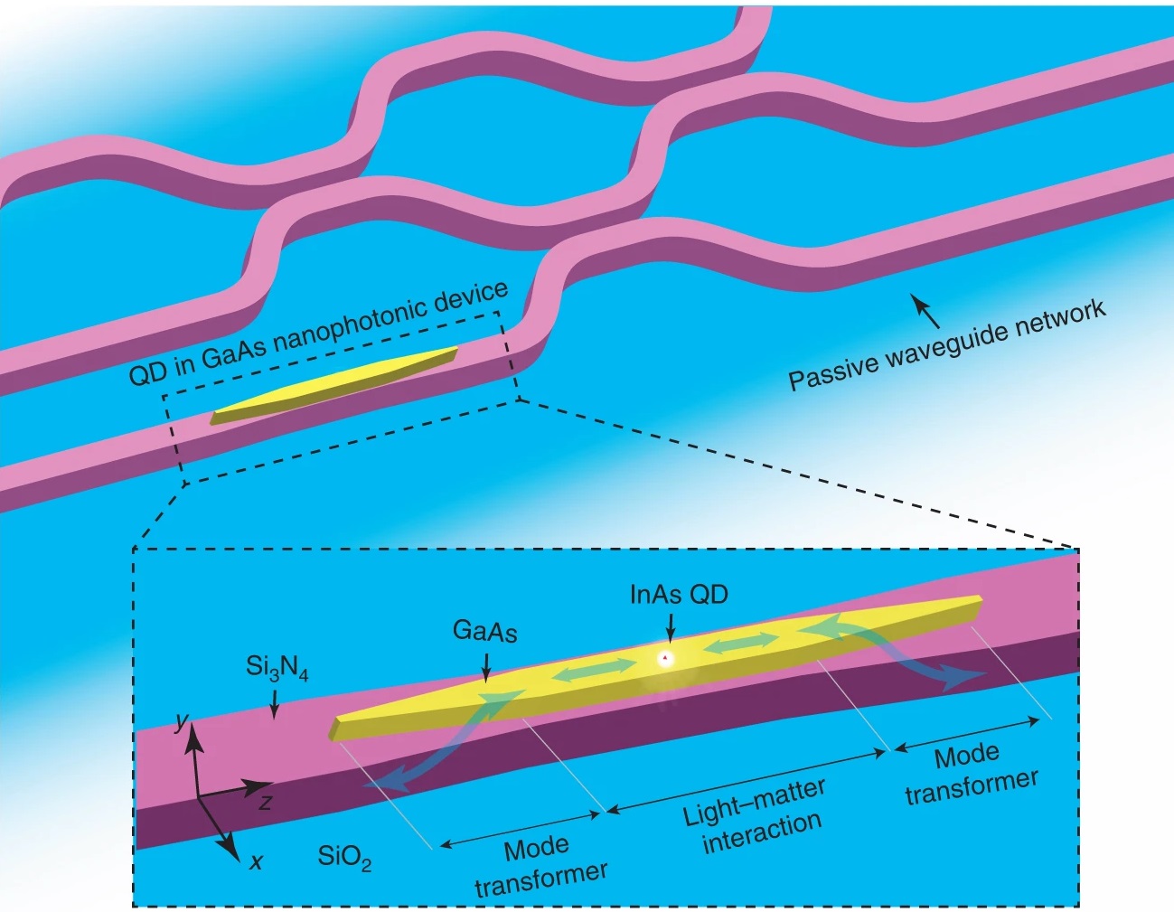 Schematic of heterogeneous integration for quantum photonics