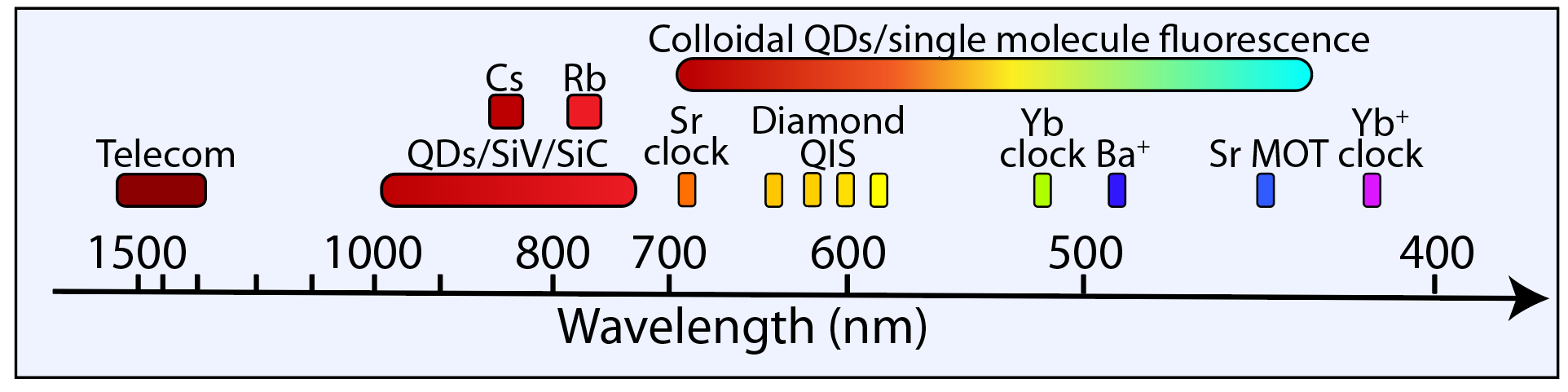 Image listing the operating wavelengths of different physical systems in use in quantum technologies.