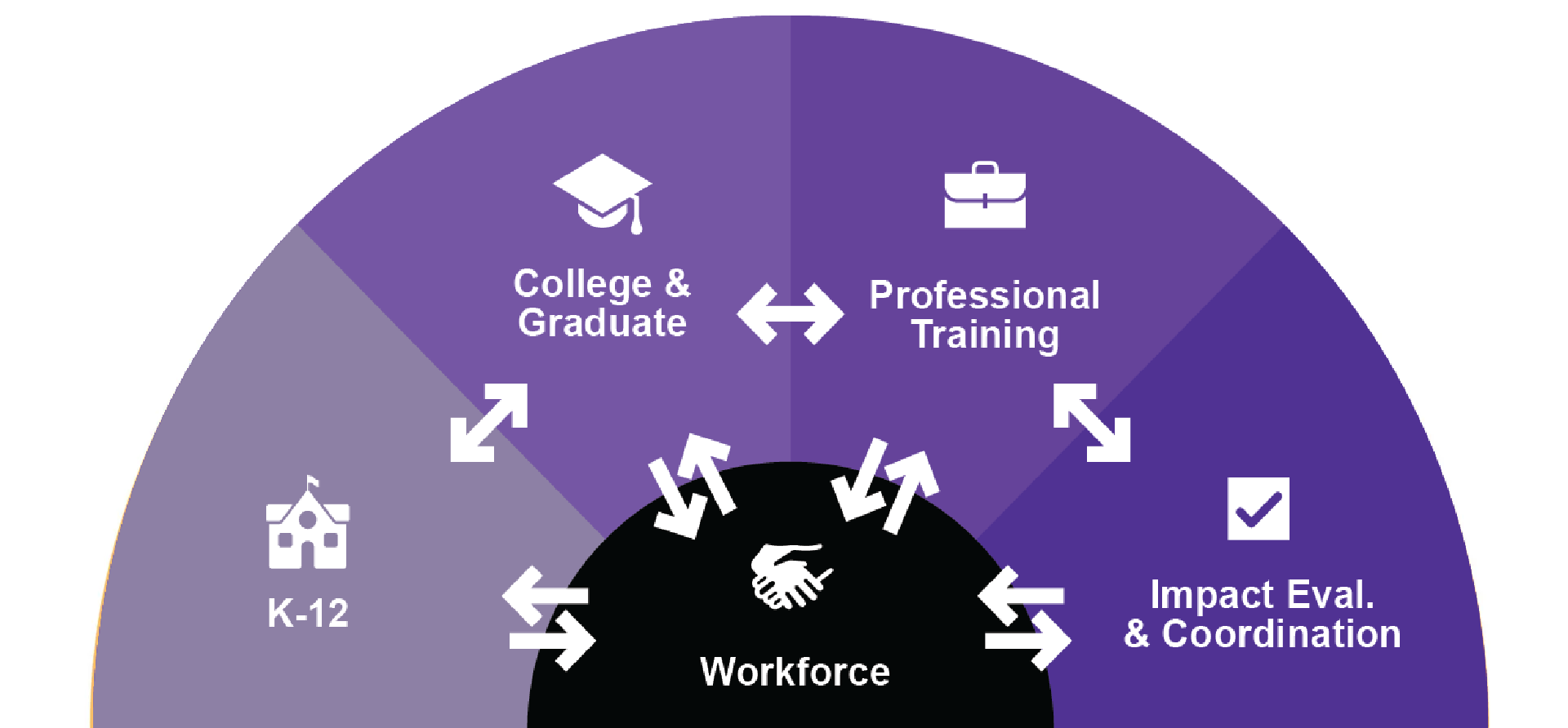 RQS's education strategy represented graphically