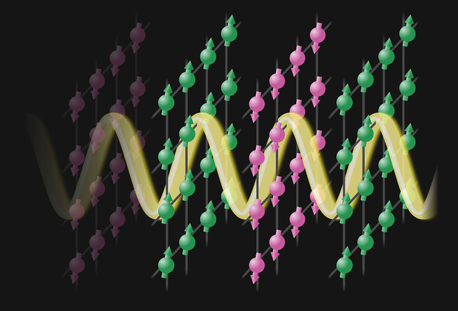 Sheets made of an array of pink arrows alternate with sheets made of green arrows. A steady yellow wave passes through them with each sheet intercepting a peak of the wave.
