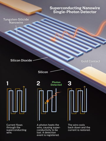 A zig-zagged line  connecting two cold contacts represents a superconducting nanowire single-photon detector. Bellow that is a three image graphic illustrating a photon (orange wavy line) disrupting the current (a yellow line) going along the zig-zagging path.