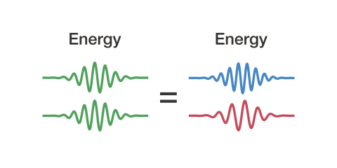 On the left are two squiggly, green wave pulses, in the middle is an equals sign, on the right there is one blue squiggly wave pulse and one red squiggly wave pulse. Both pairs of wave pulses are labeled "energy" above them.s